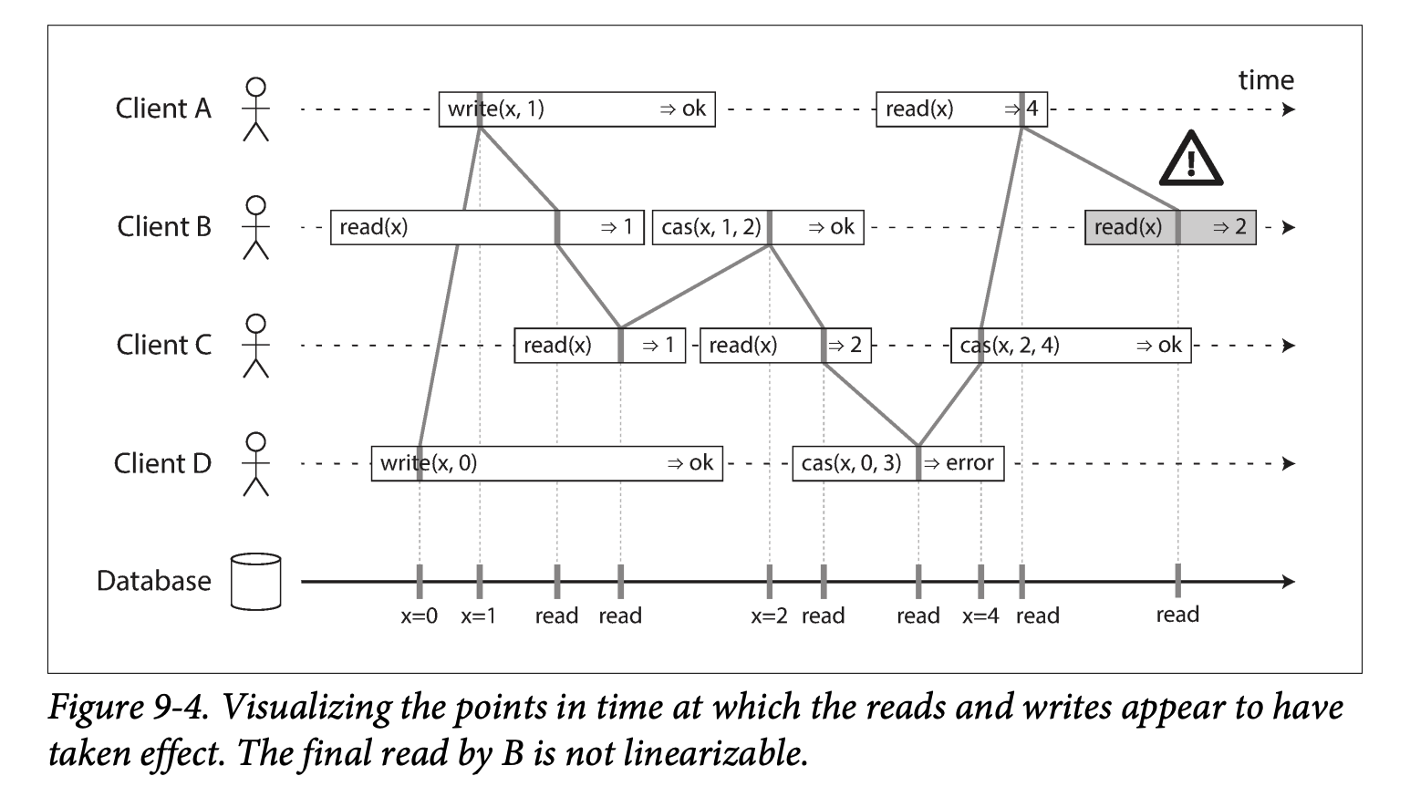 A visualization showing what linearizable reads and writes look like