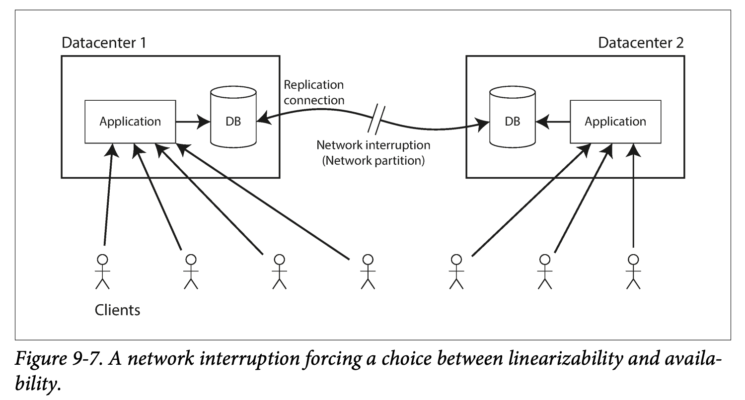 A network interruption forcing a choice between linearizability and availability.
